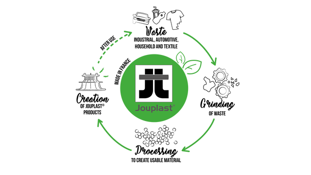 Cycle des produits Cycle des produits