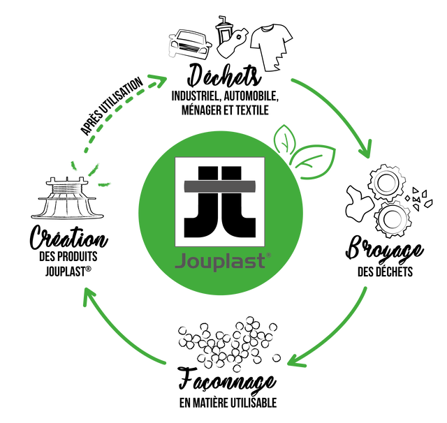 Cycle des produits Cycle des produits